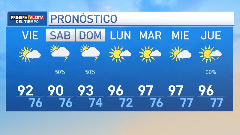 Más calor la próxima semana